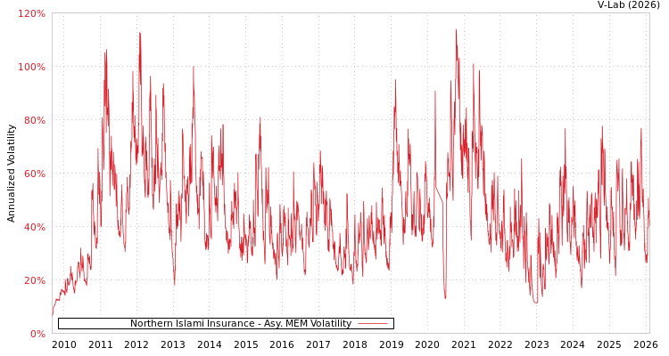 graph of Northern Islami Insurance AMEM