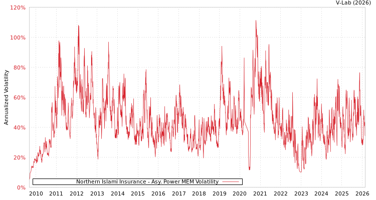 graph of Northern Islami Insurance APMEM
