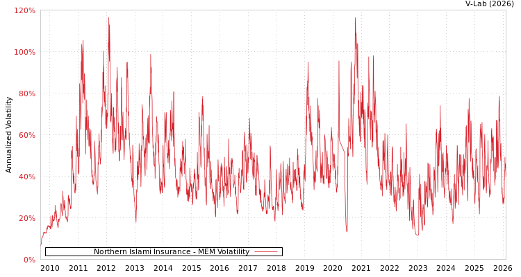 graph of Northern Islami Insurance MEM