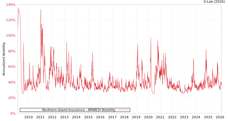 graph of Northern Islami Insurance APARCH