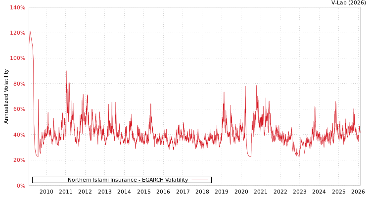 graph of Northern Islami Insurance EGARCH