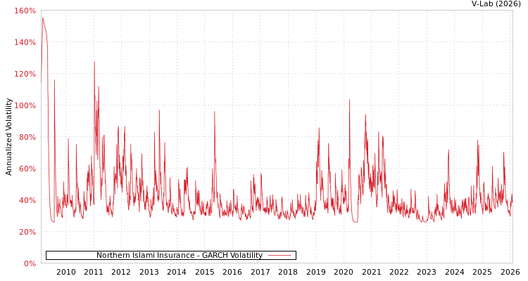 graph of Northern Islami Insurance GARCH