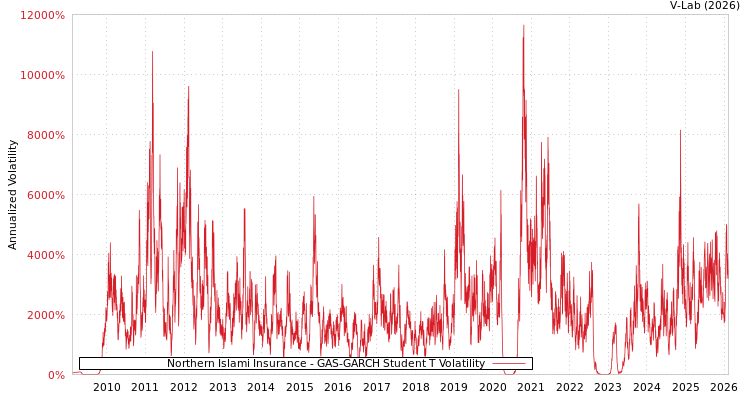 graph of Northern Islami Insurance GAS-GARCH-T