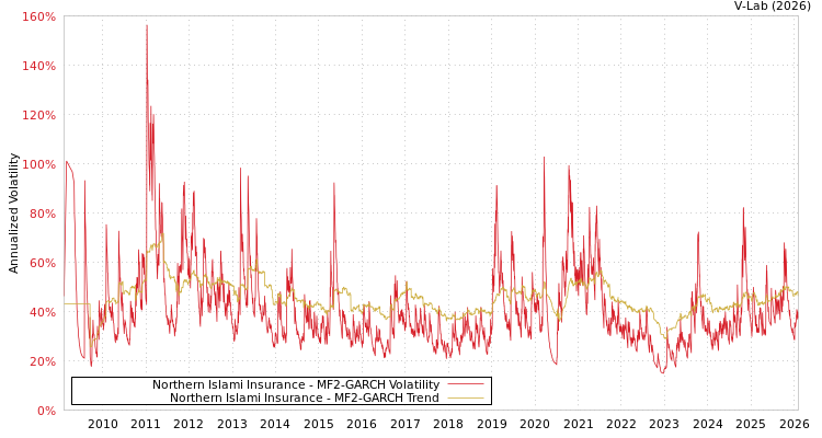 graph of Northern Islami Insurance MF2-GARCH