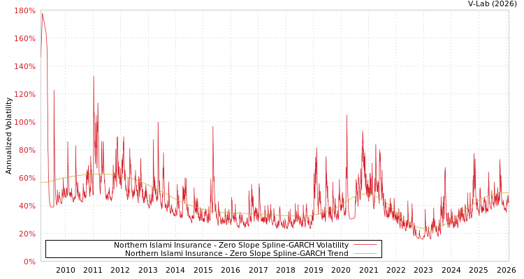 graph of Northern Islami Insurance S0GARCH