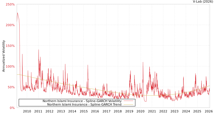 graph of Northern Islami Insurance SGARCH