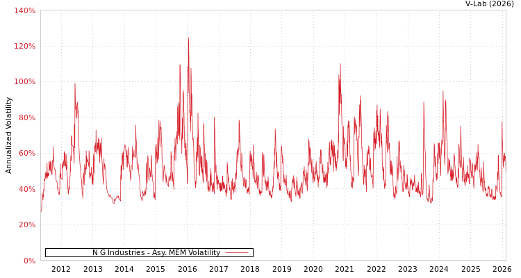 graph of N G Industries AMEM