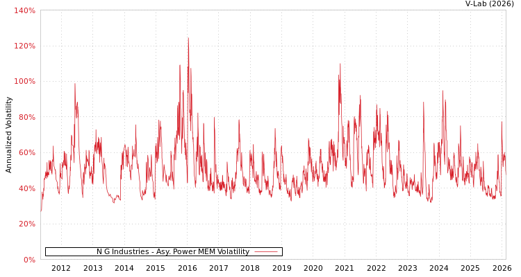 graph of N G Industries APMEM