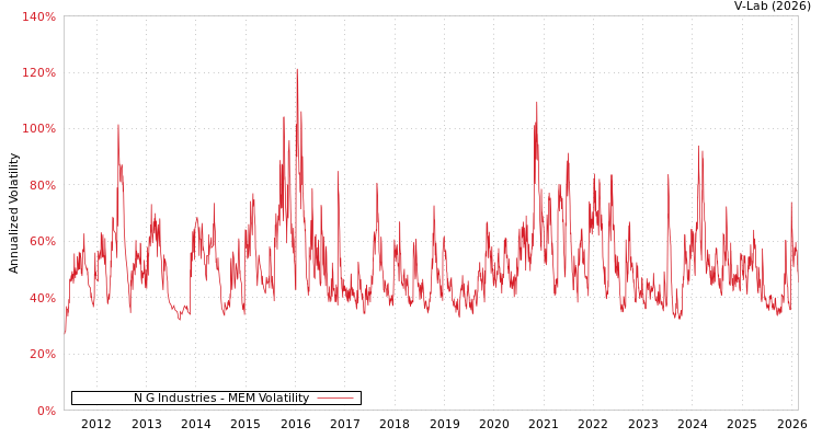 graph of N G Industries MEM