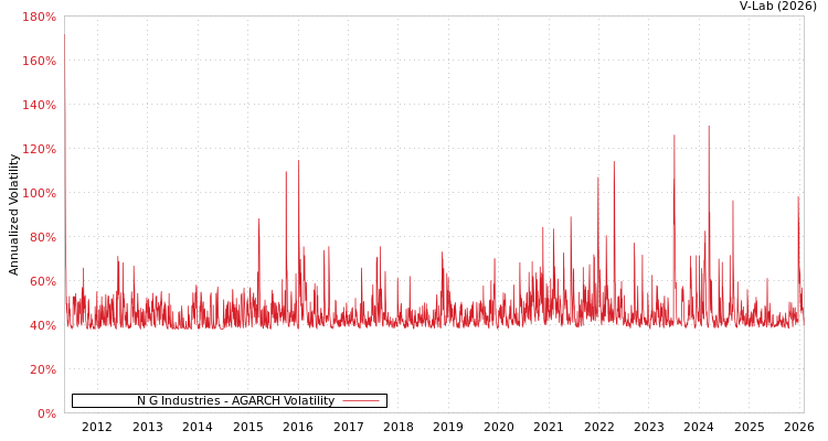 graph of N G Industries AGARCH