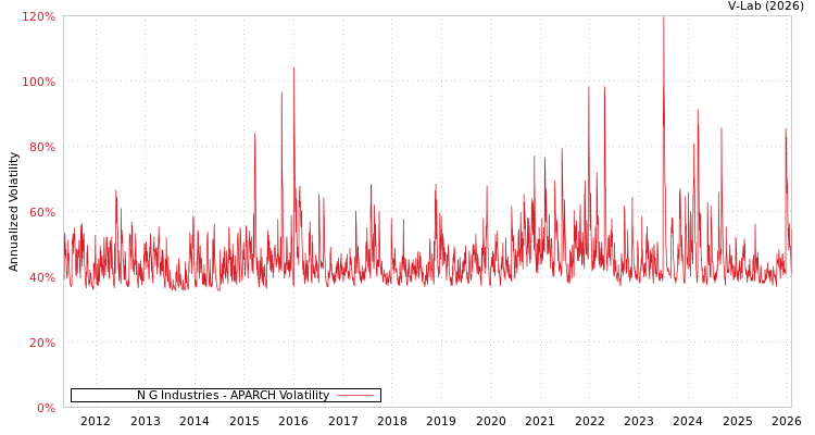 graph of N G Industries APARCH