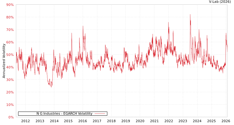 graph of N G Industries EGARCH