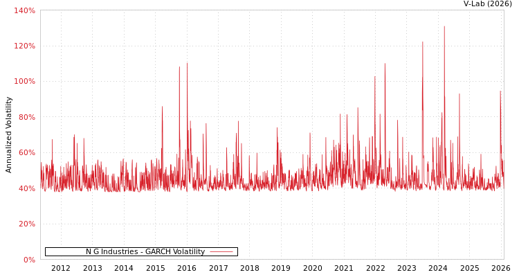 graph of N G Industries GARCH