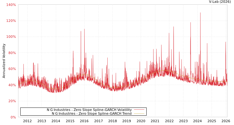 graph of N G Industries S0GARCH