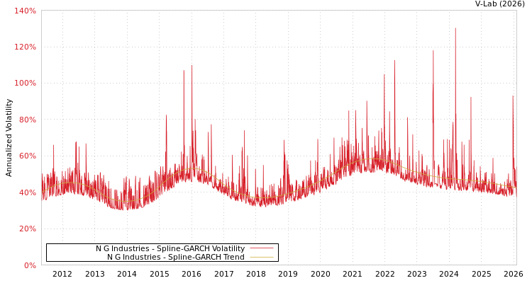 graph of N G Industries SGARCH