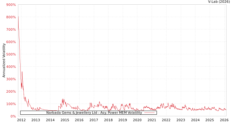 graph of Narbada Gems & Jewellery Ltd APMEM