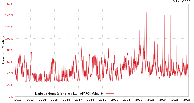 graph of Narbada Gems & Jewellery Ltd APARCH
