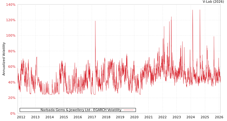 graph of Narbada Gems & Jewellery Ltd EGARCH