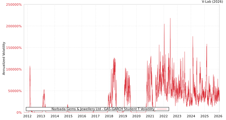 graph of Narbada Gems & Jewellery Ltd GAS-GARCH-T