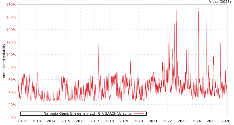 graph of Narbada Gems & Jewellery Ltd GJR-GARCH