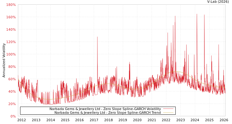 graph of Narbada Gems & Jewellery Ltd S0GARCH