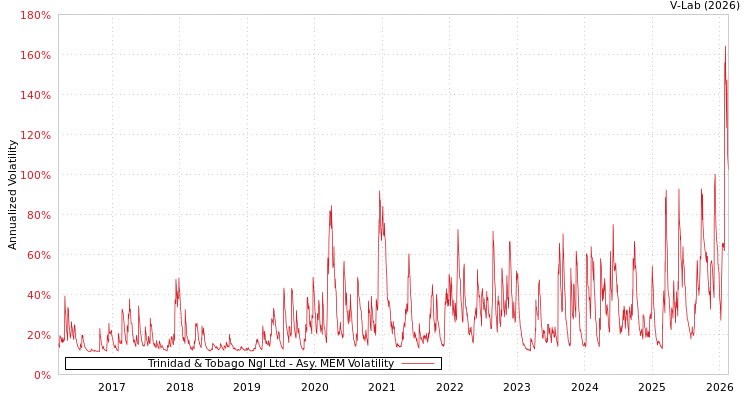 graph of Trinidad & Tobago Ngl Ltd AMEM