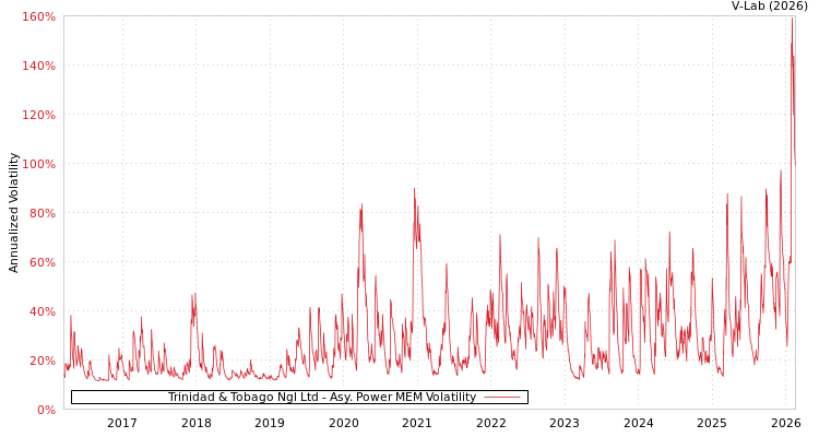 graph of Trinidad & Tobago Ngl Ltd APMEM