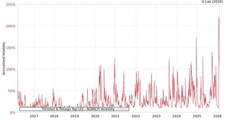 graph of Trinidad & Tobago Ngl Ltd AGARCH