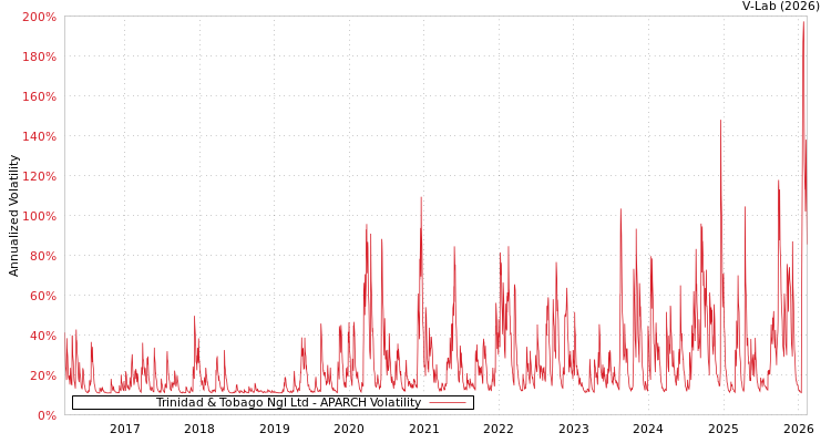 graph of Trinidad & Tobago Ngl Ltd APARCH