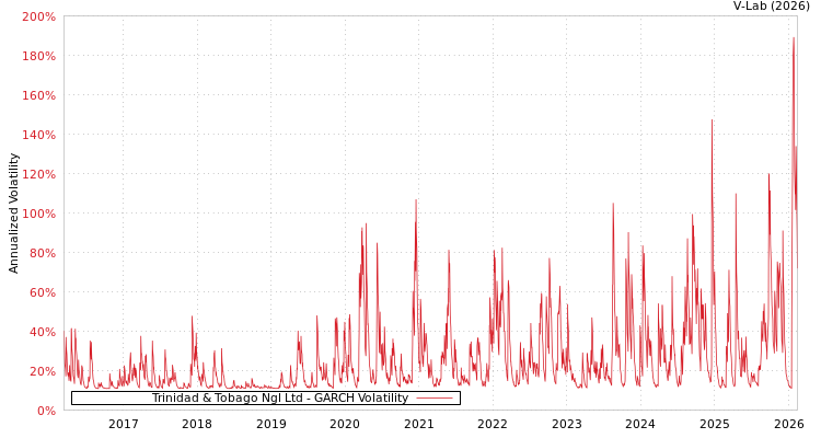 graph of Trinidad & Tobago Ngl Ltd GARCH