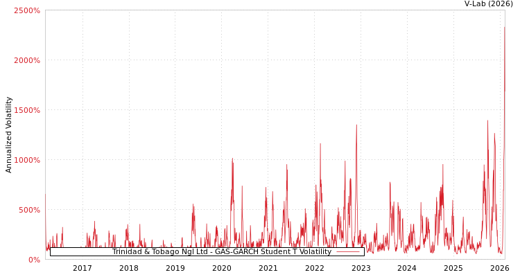 graph of Trinidad & Tobago Ngl Ltd GAS-GARCH-T