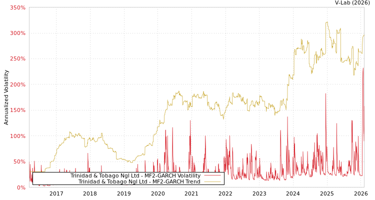 graph of Trinidad & Tobago Ngl Ltd MF2-GARCH
