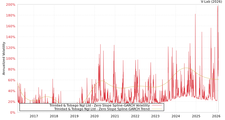 graph of Trinidad & Tobago Ngl Ltd S0GARCH