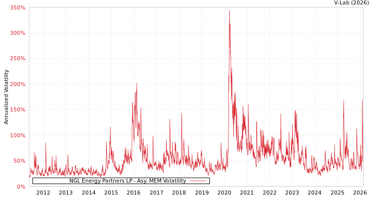 graph of NGL Energy Partners LP AMEM