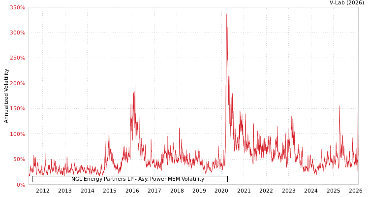graph of NGL Energy Partners LP APMEM