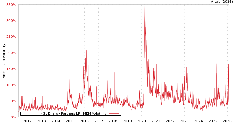 graph of NGL Energy Partners LP MEM