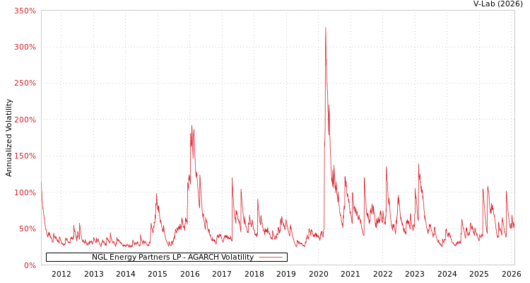 graph of NGL Energy Partners LP AGARCH