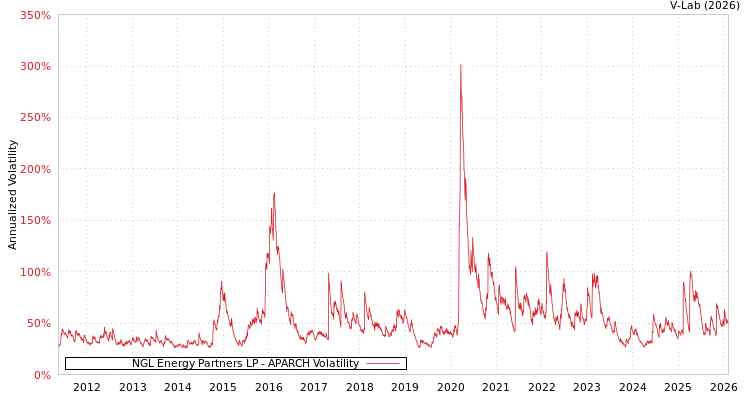graph of NGL Energy Partners LP APARCH