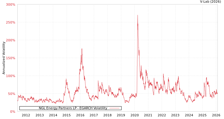 graph of NGL Energy Partners LP EGARCH