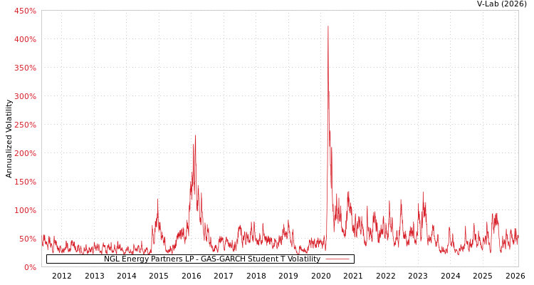 graph of NGL Energy Partners LP GAS-GARCH-T
