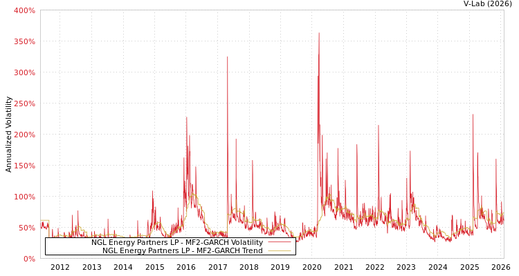 graph of NGL Energy Partners LP MF2-GARCH