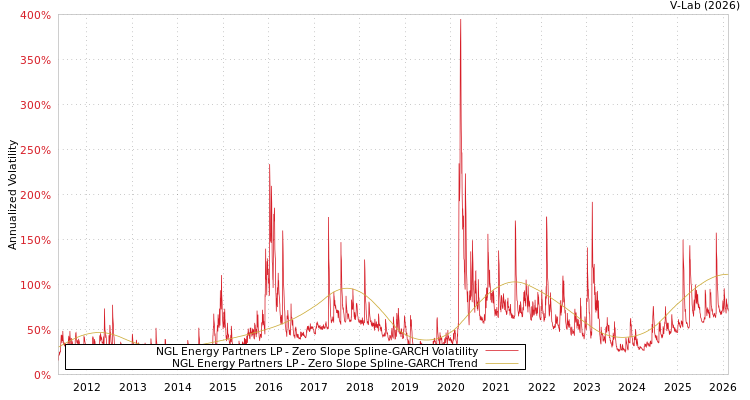 graph of NGL Energy Partners LP S0GARCH