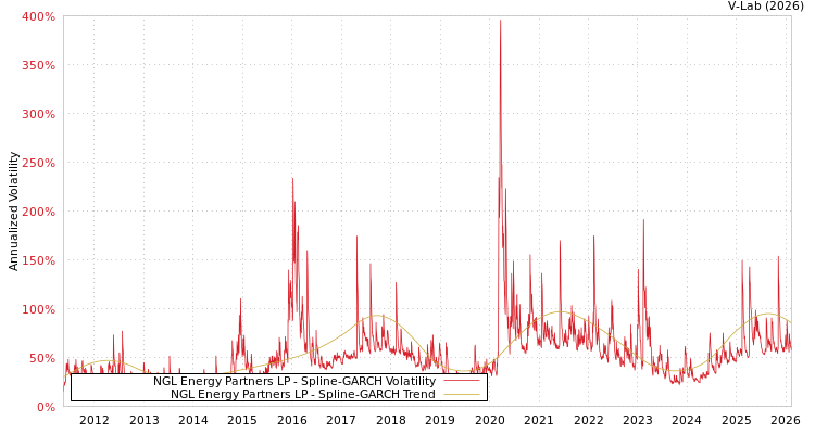 graph of NGL Energy Partners LP SGARCH
