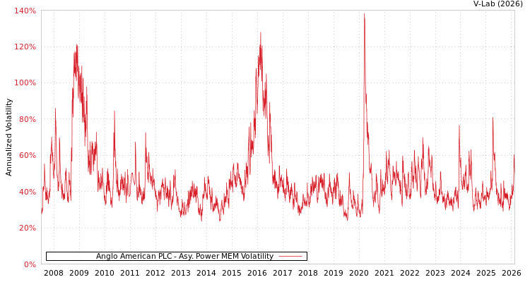 graph of Anglo American PLC APMEM
