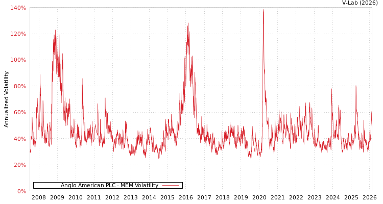graph of Anglo American PLC MEM