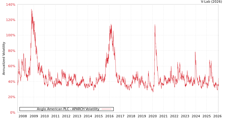 graph of Anglo American PLC APARCH