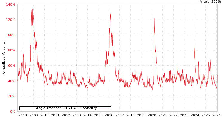 graph of Anglo American PLC GARCH
