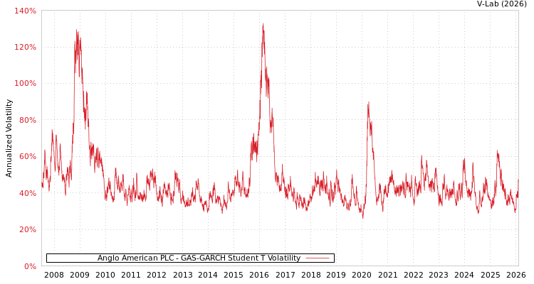 graph of Anglo American PLC GAS-GARCH-T