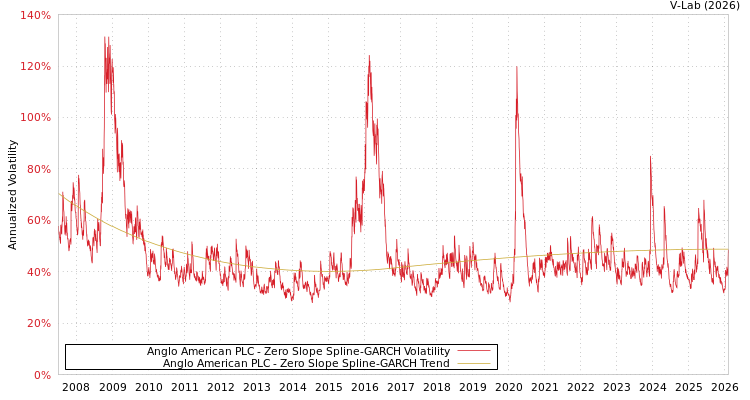 graph of Anglo American PLC S0GARCH