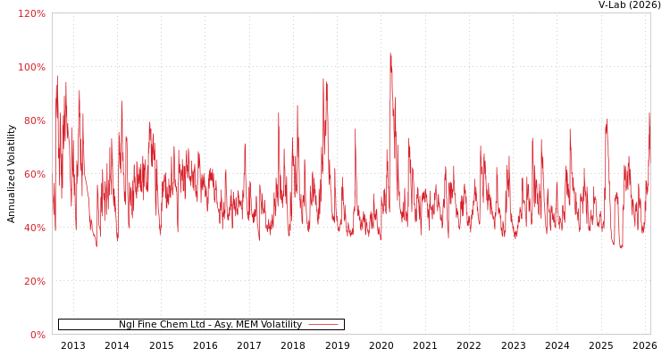 graph of Ngl Fine Chem Ltd AMEM